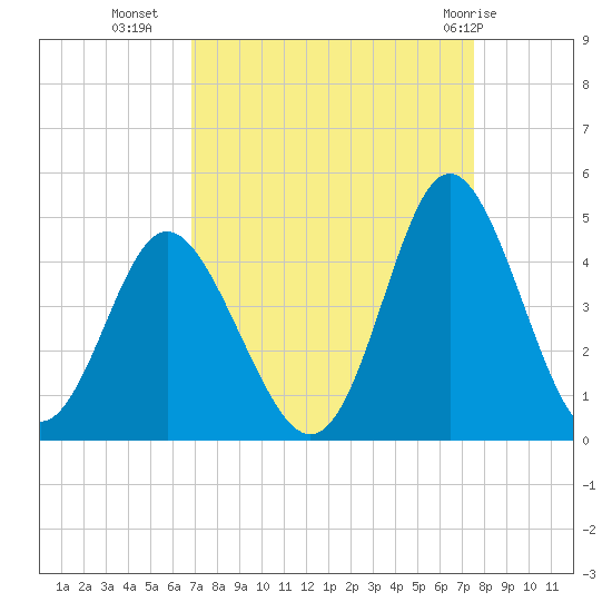 Cherry Grove Inside tide chart for Wednesday, September 7, 2022
