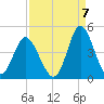 Cherry Grove Inside tide chart for Wednesday, September 7, 2022