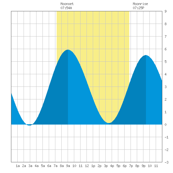 Cherry Grove Inside tide chart for Monday, October 10, 2022