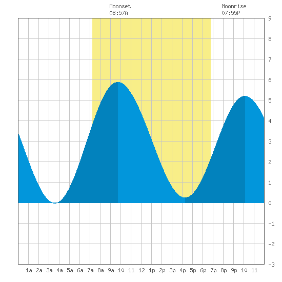Cherry Grove Inside tide chart for Tuesday, October 11, 2022