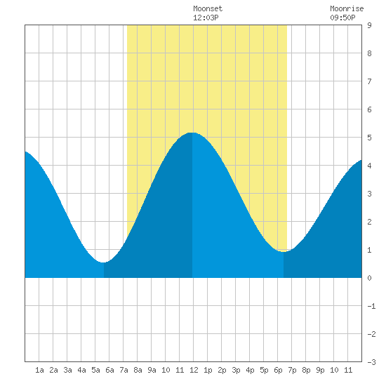Cherry Grove Inside tide chart for Friday, October 14, 2022
