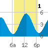 Cherry Grove Inside tide chart for Saturday, October 1, 2022