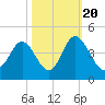 Cherry Grove Inside tide chart for Thursday, October 20, 2022