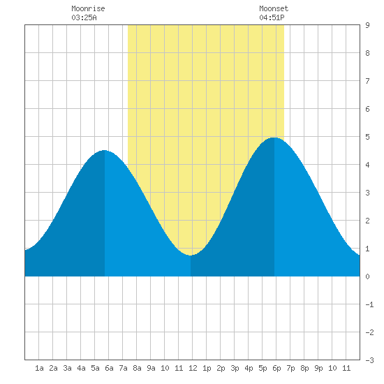 Cherry Grove Inside tide chart for Friday, October 21, 2022