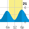 Cherry Grove Inside tide chart for Friday, October 21, 2022