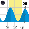 Cherry Grove Inside tide chart for Tuesday, October 25, 2022