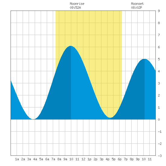 Cherry Grove Inside tide chart for Thursday, October 27, 2022