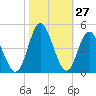Cherry Grove Inside tide chart for Thursday, October 27, 2022
