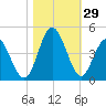 Cherry Grove Inside tide chart for Saturday, October 29, 2022