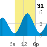 Cherry Grove Inside tide chart for Monday, October 31, 2022