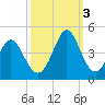 Cherry Grove Inside tide chart for Monday, October 3, 2022