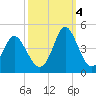 Cherry Grove Inside tide chart for Tuesday, October 4, 2022
