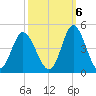 Cherry Grove Inside tide chart for Thursday, October 6, 2022