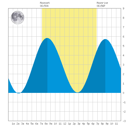 Cherry Grove Inside tide chart for Sunday, October 9, 2022