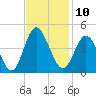 Cherry Grove Inside tide chart for Thursday, November 10, 2022