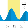 Cherry Grove Inside tide chart for Friday, November 11, 2022