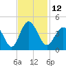 Cherry Grove Inside tide chart for Saturday, November 12, 2022
