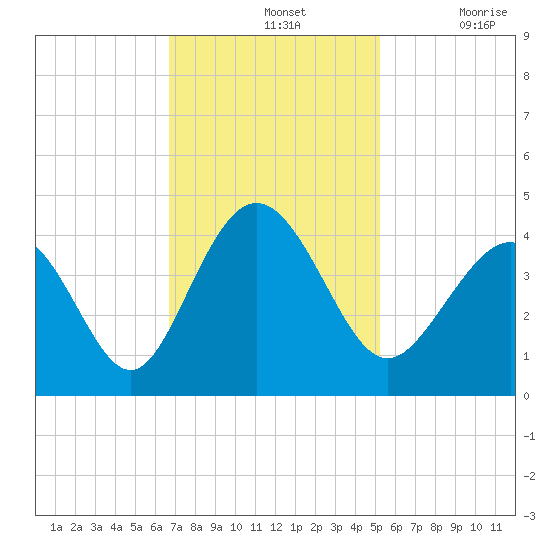 Cherry Grove Inside tide chart for Sunday, November 13, 2022