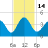 Cherry Grove Inside tide chart for Monday, November 14, 2022