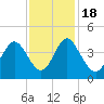Cherry Grove Inside tide chart for Friday, November 18, 2022