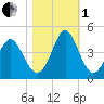 Cherry Grove Inside tide chart for Tuesday, November 1, 2022