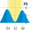 Cherry Grove Inside tide chart for Monday, November 21, 2022