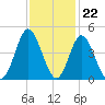 Cherry Grove Inside tide chart for Tuesday, November 22, 2022