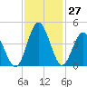 Cherry Grove Inside tide chart for Sunday, November 27, 2022