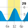 Cherry Grove Inside tide chart for Tuesday, November 29, 2022
