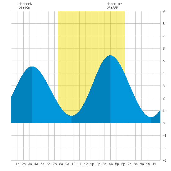 Cherry Grove Inside tide chart for Wednesday, November 2, 2022