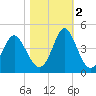 Cherry Grove Inside tide chart for Wednesday, November 2, 2022