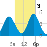 Cherry Grove Inside tide chart for Thursday, November 3, 2022