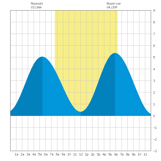 Cherry Grove Inside tide chart for Friday, November 4, 2022
