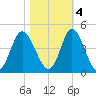 Cherry Grove Inside tide chart for Friday, November 4, 2022
