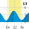 Cherry Grove Inside tide chart for Tuesday, December 13, 2022