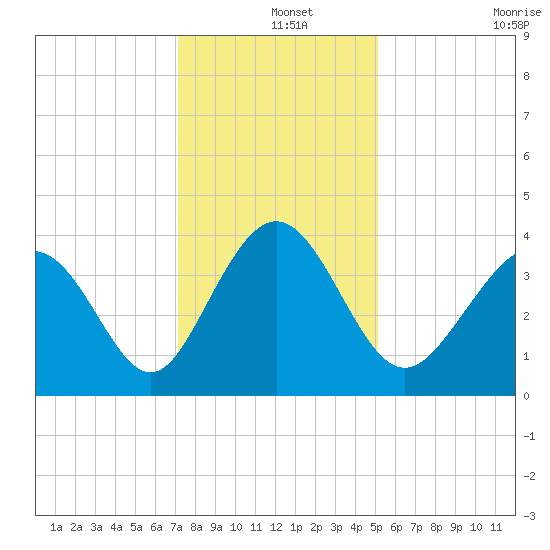 Cherry Grove Inside tide chart for Wednesday, December 14, 2022