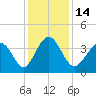 Cherry Grove Inside tide chart for Wednesday, December 14, 2022