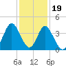 Cherry Grove Inside tide chart for Monday, December 19, 2022