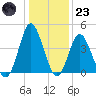 Cherry Grove Inside tide chart for Friday, December 23, 2022