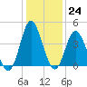 Cherry Grove Inside tide chart for Saturday, December 24, 2022