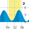 Cherry Grove Inside tide chart for Friday, December 2, 2022
