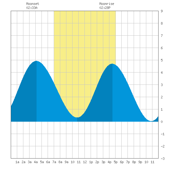 Cherry Grove Inside tide chart for Saturday, December 3, 2022