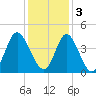 Cherry Grove Inside tide chart for Saturday, December 3, 2022