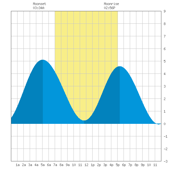 Cherry Grove Inside tide chart for Sunday, December 4, 2022