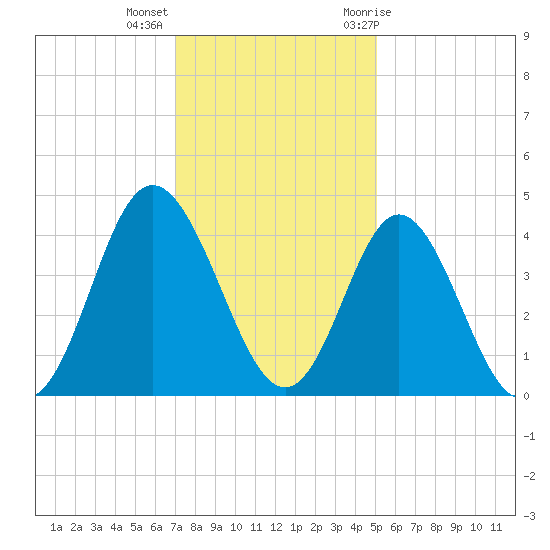 Cherry Grove Inside tide chart for Monday, December 5, 2022