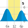 Cherry Grove Inside tide chart for Monday, December 5, 2022