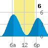 Cherry Grove Inside tide chart for Tuesday, December 6, 2022