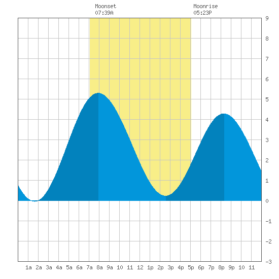 Cherry Grove Inside tide chart for Thursday, December 8, 2022