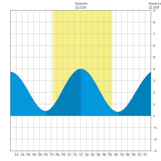 Cherry Grove Inside tide chart for Friday, January 13, 2023
