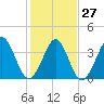 Cherry Grove Inside tide chart for Friday, January 27, 2023